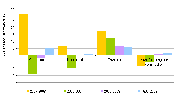 Average annual growth of energy end-use by sector