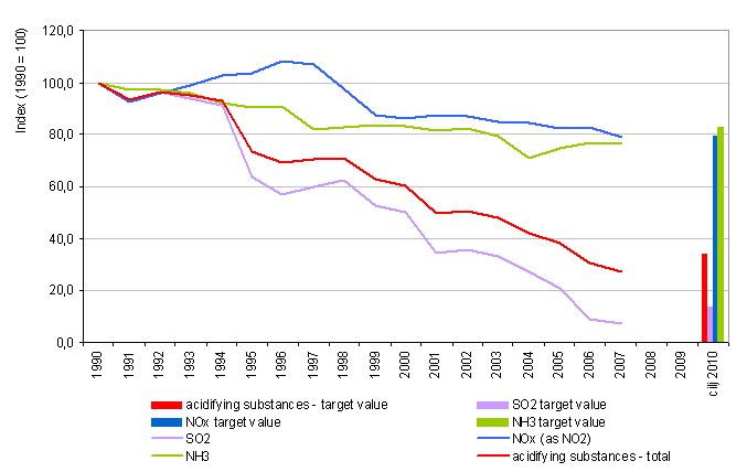 Trends of emissions of gases causing acidification and eutrophication