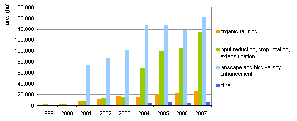 Land area included in agro-environmental schemes