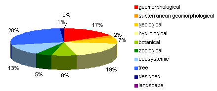 Types of natural values by frequency of occurrence