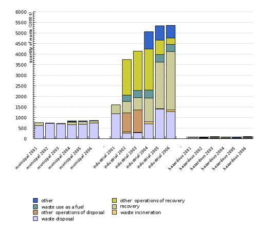 Quantities of recovered and removed waste by method of handling