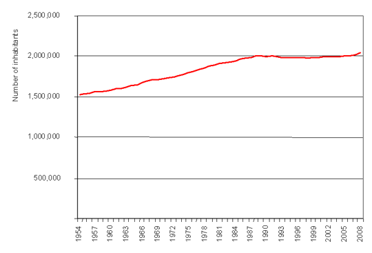 Number of inhabitants of Slovenia 1954–2008 