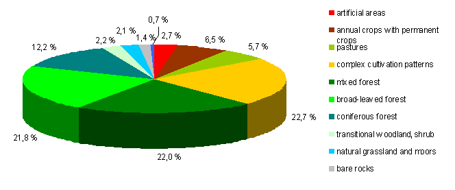 Composition of land cover and use in Slovenia in 2006