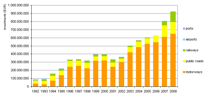 Scope of investment in transport infrastructure