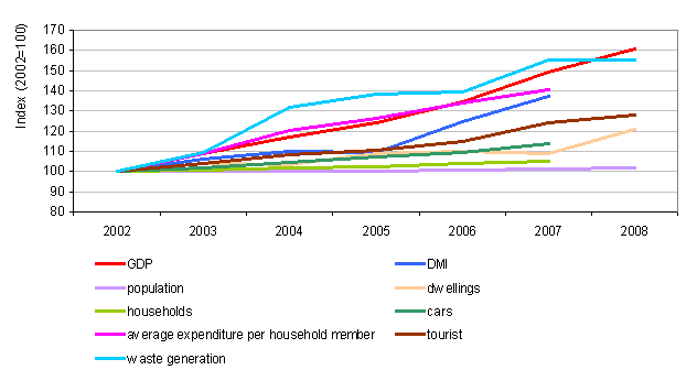 Comparison of individual variables in the period 2002–2008 (2007) 